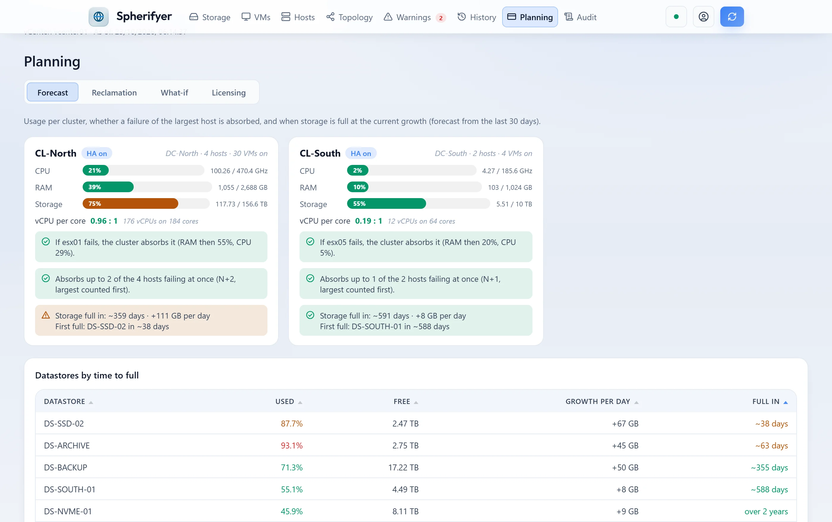 Capacity per cluster with usage, HA reserve and time until storage is full, below the datastores by time to full.
